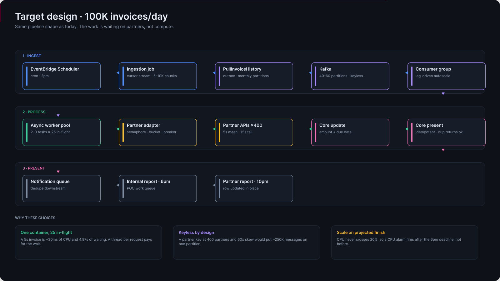Target design at 100K invoices per day: ingest, process and present lanes with an async worker pool, keyless partitioning and per-partner isolation