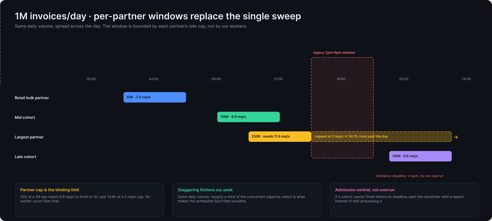Per-partner windows across the day replacing the single 2pm-6pm sweep, with the largest partner capped at 2 req/s running past the intimation deadline