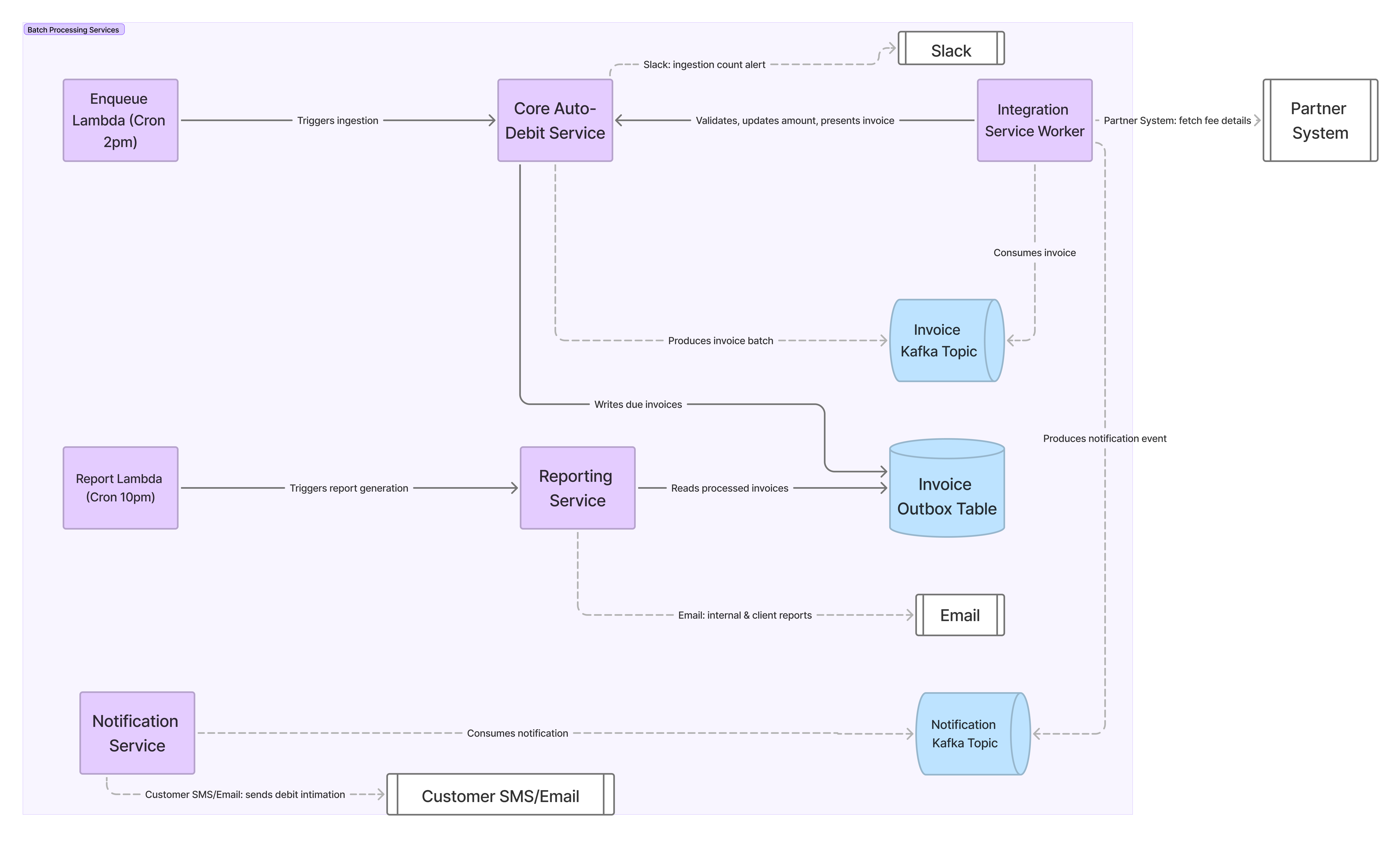 Pull and Present - Invoice Processing Architecture